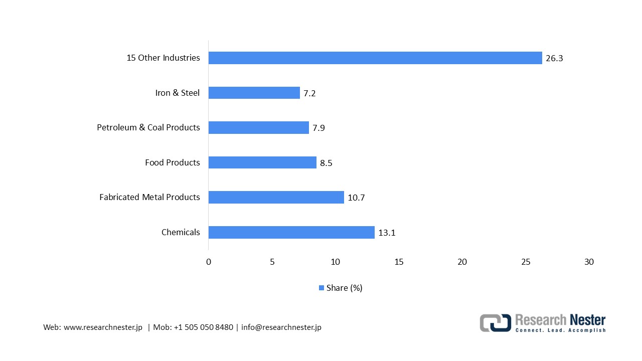 Manufacturing Shipment Value by Industry, 2021